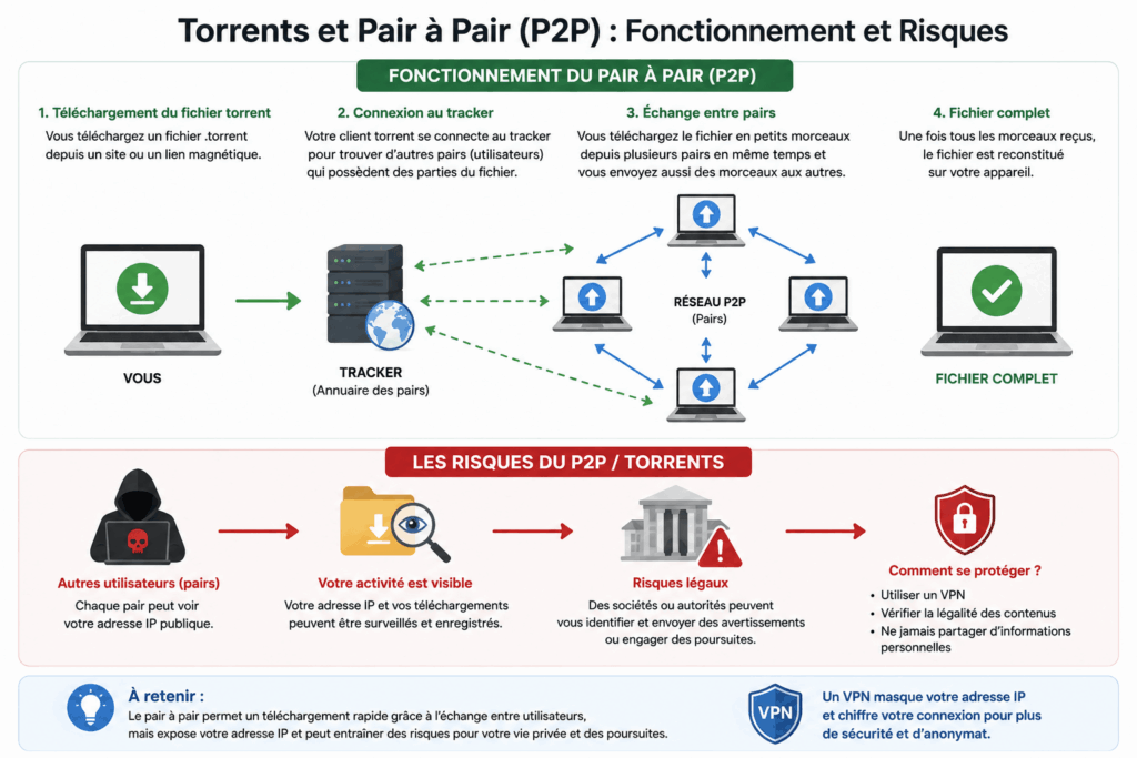 torrent-et-p2p-les-risques-1024x683 Comment Accéder en toute Sécurité à un Site de Torrent en France